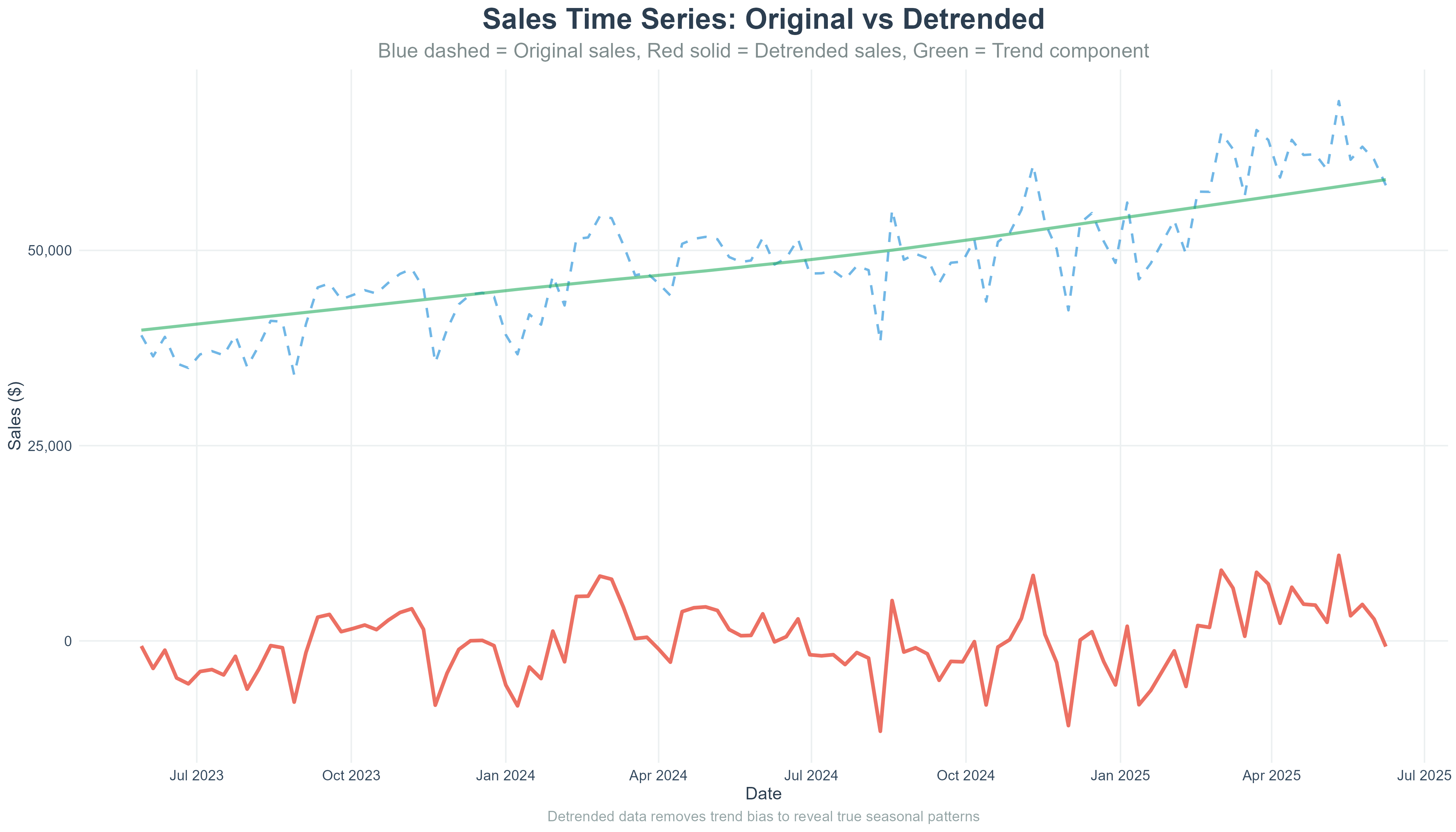 Professional Time Series Analysis