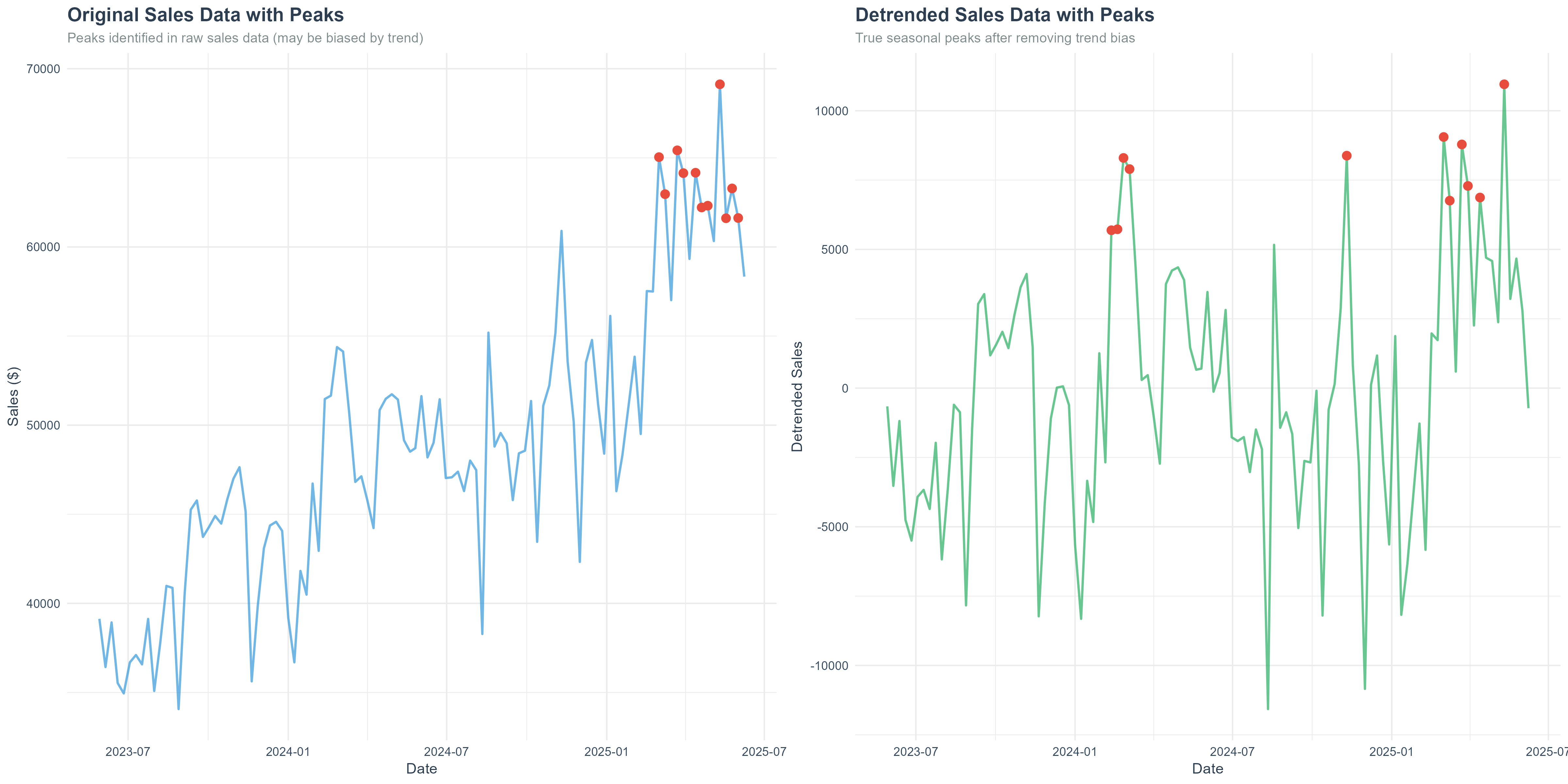 Time Series Decomposition Analysis