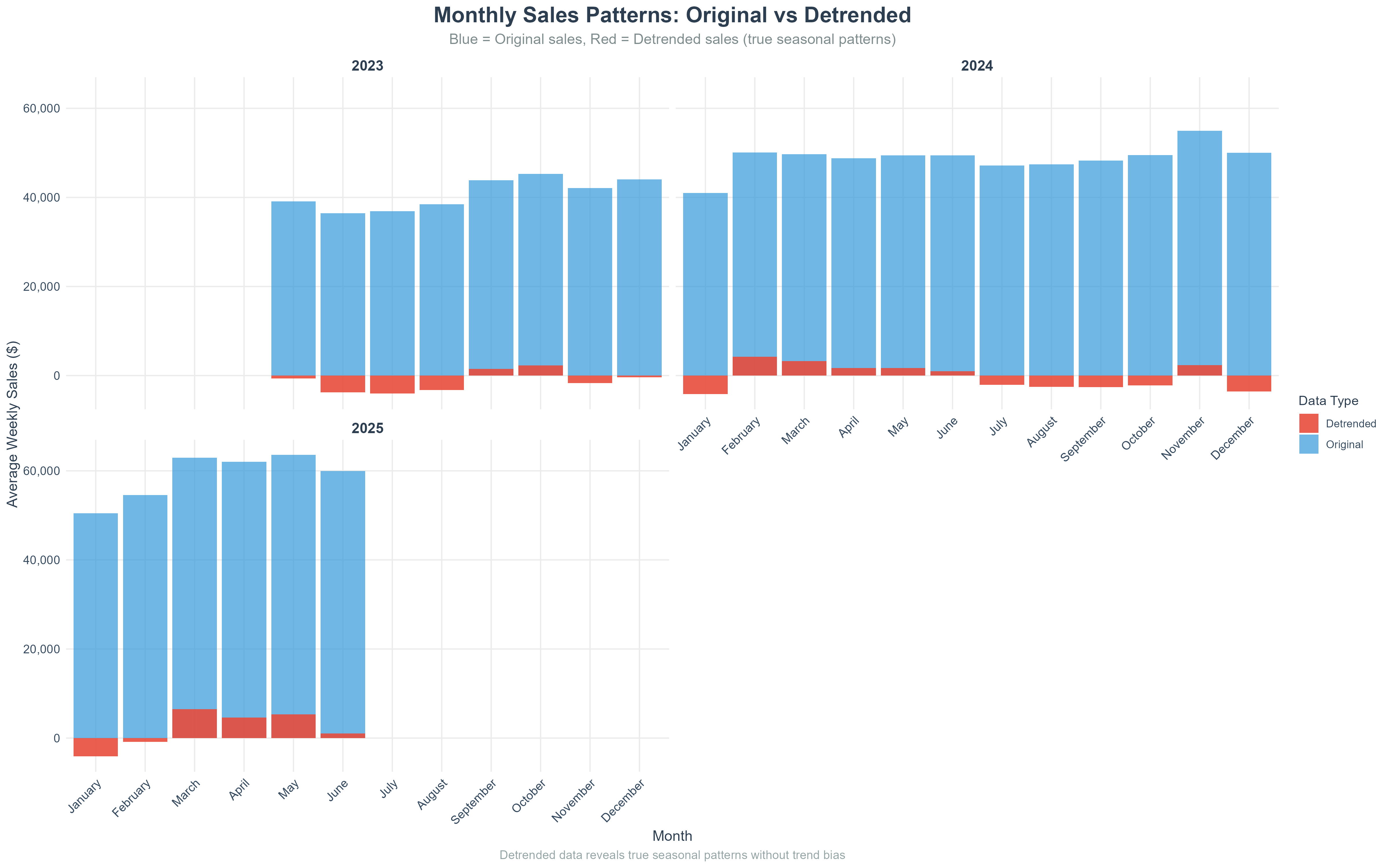 Monthly Sales Patterns