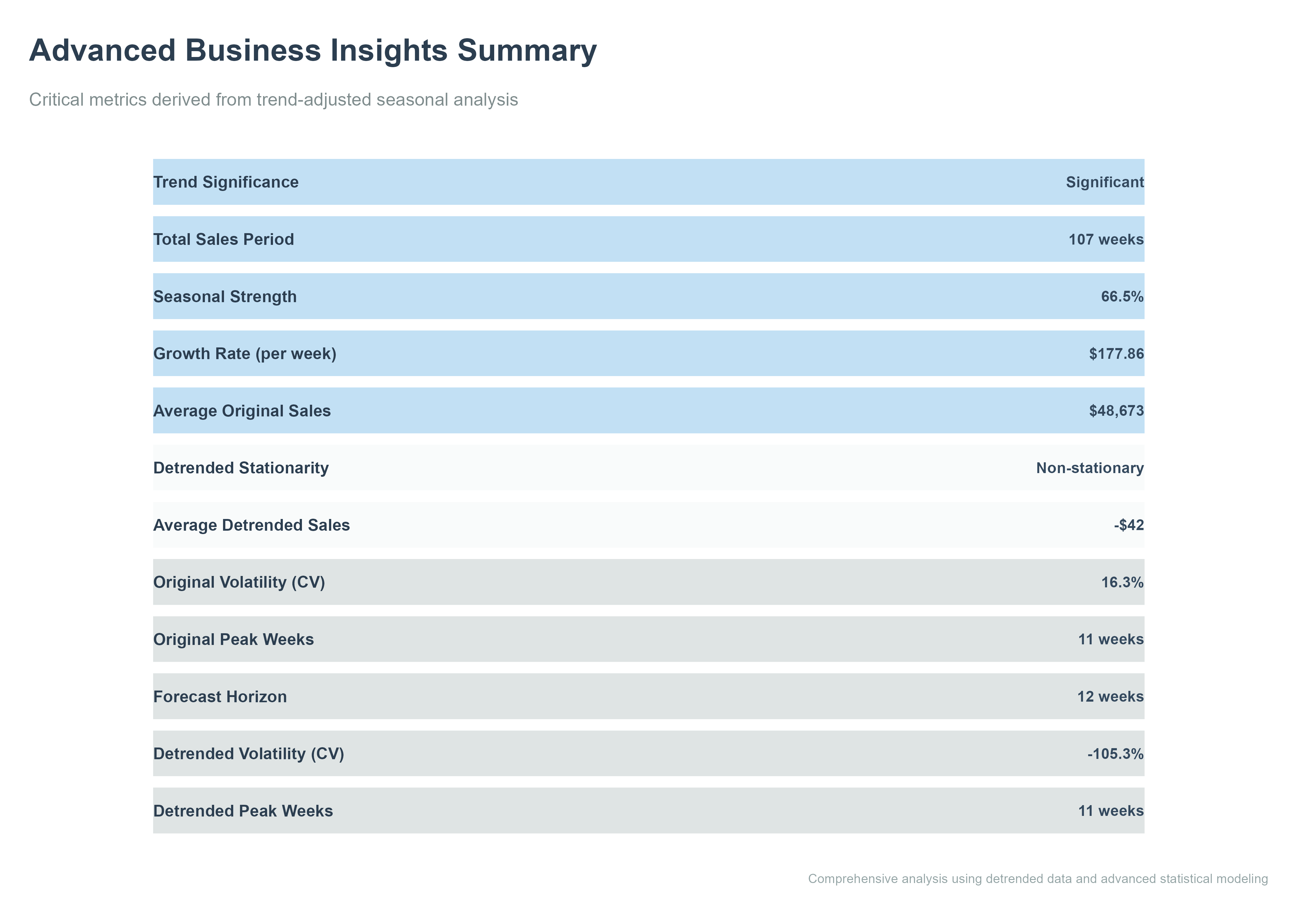 Enhanced Business Insights Summary